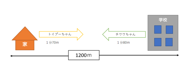 ５年生の算数が重要 道のり 公約数 公倍数 単位量あたりの大きさ ギリギリで税理士受験を突破した経験をもとに 頑張るあなたを応援します