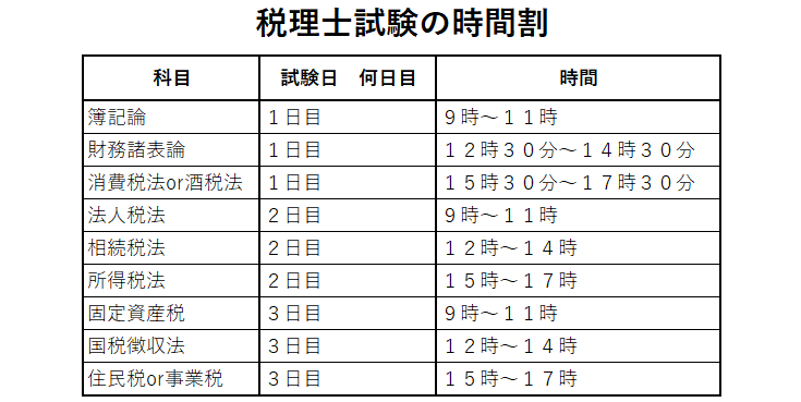 簿記論と財務諸表論併用受験して合格！コツがあります！ | 税理士試験 
