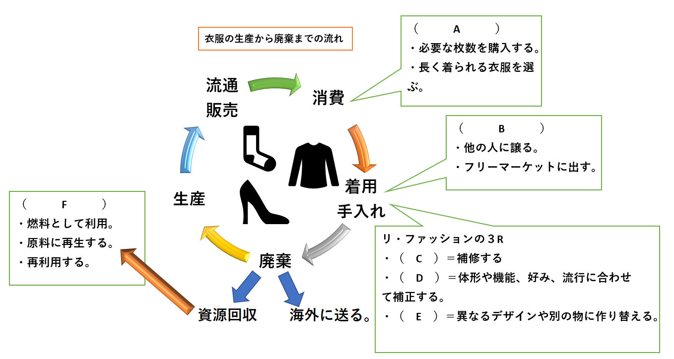 中１ 家庭科 持続可能な衣生活を目指して ギリギリで税理士受験を突破した経験をもとに 頑張るあなたを応援します