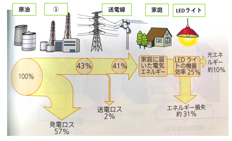 定期テスト対策 技術 エネルギー変換の技術の原理 法則と仕組み ギリギリで税理士受験を突破した経験をもとに 頑張るあなたを応援します