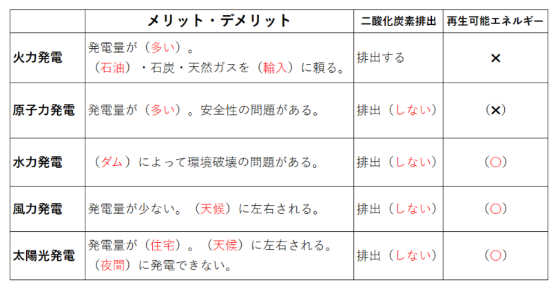 定期テスト対策 技術 エネルギー変換の技術の原理 法則と仕組み ギリギリで税理士受験を突破した経験をもとに 頑張るあなたを応援します